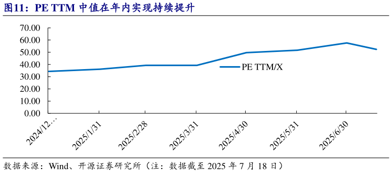 各位网友请教一下PE TTM 中值在年内实现持续提升
