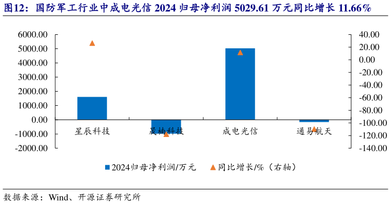 如何了解国防军工行业中成电光信 2024 归母净利润 5029.61 万元同比增长 11.66%
