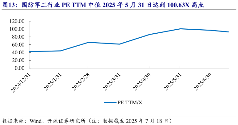 想问下各位网友国防军工行业 PE TTM 中值 2025 年 5 月 31 日达到 100.63X 高点