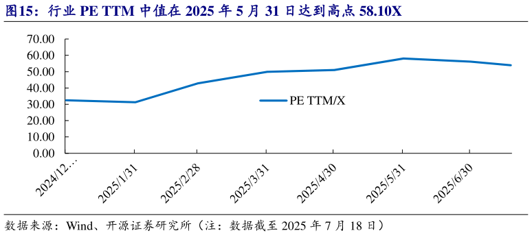 你知道行业 PE TTM 中值在 2025 年 5 月 31 日达到高点 58.10X