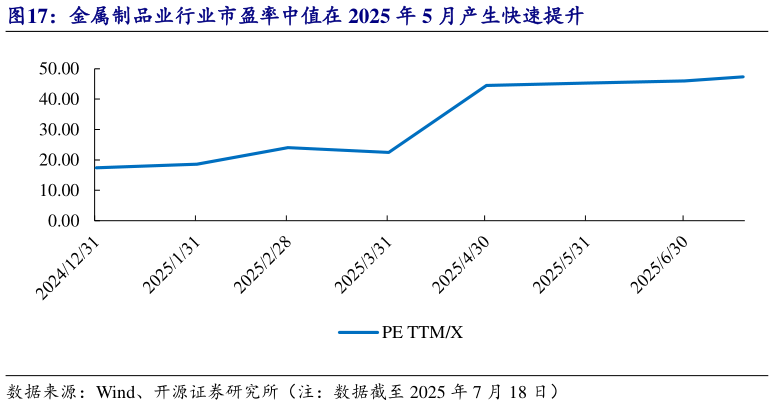 请问一下金属制品业行业市盈率中值在 2025 年 5 月产生快速提升