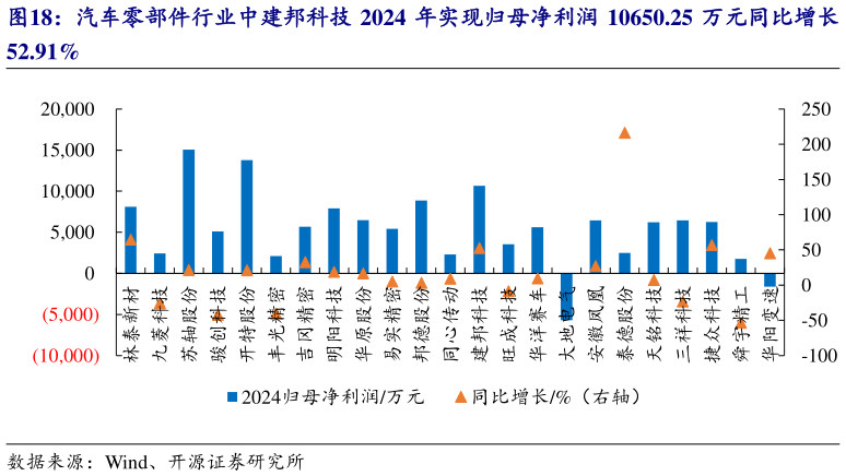如何看待汽车零部件行业中建邦科技 2024 年实现归母净利润 10650.25 万元同比增长