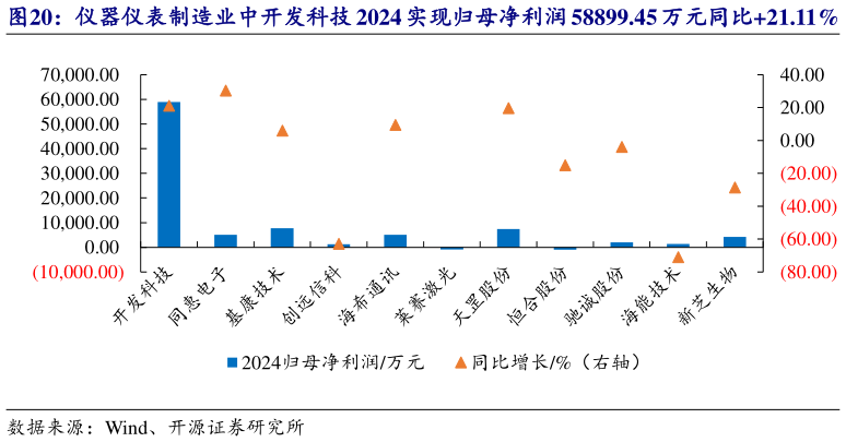 如何了解仪器仪表制造业中开发科技 2024 实现归母净利润 58899.45 万元同比21.11%