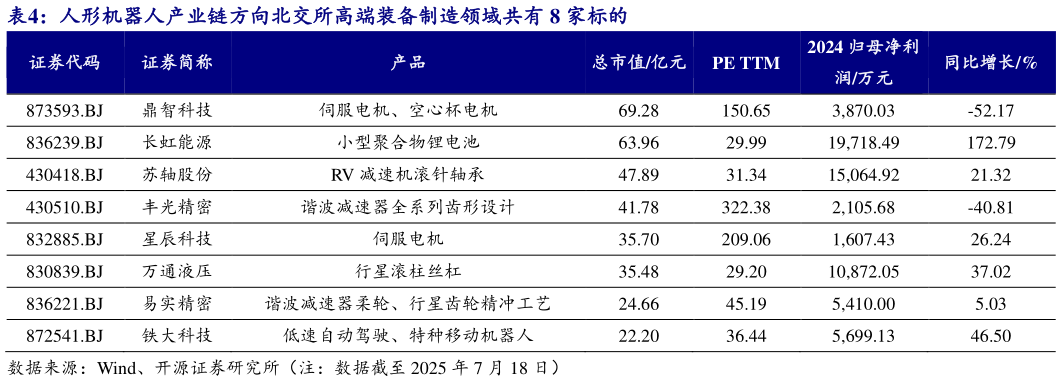 如何看待人形机器人产业链方向北交所高端装备制造领域共有 8 家标的