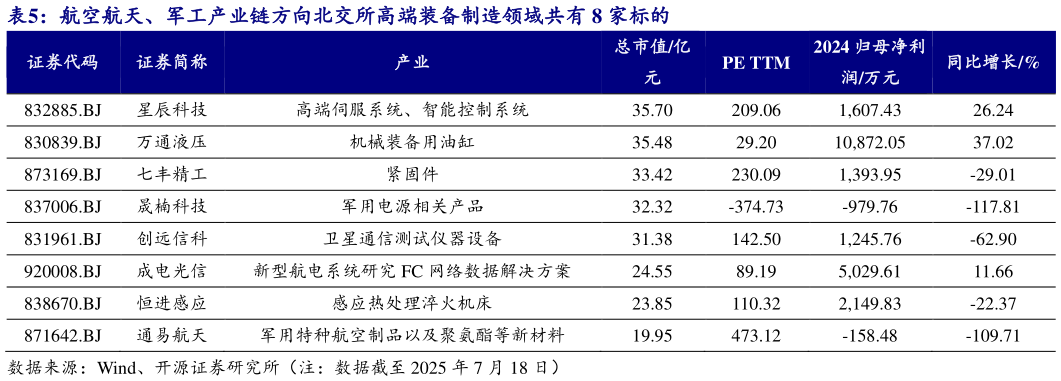 如何看待航空航天、军工产业链方向北交所高端装备制造领域共有 8 家标的