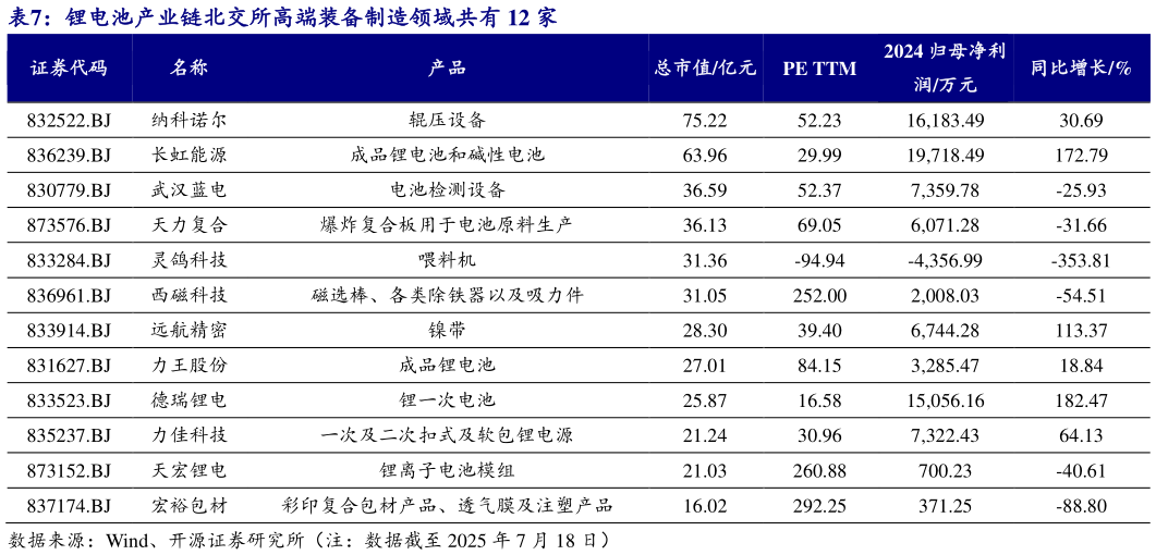 如何看待锂电池产业链北交所高端装备制造领域共有 12 家