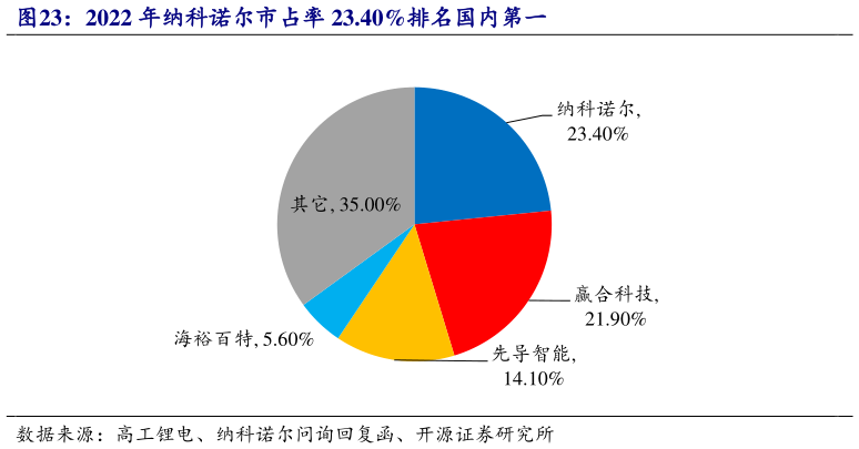想问下各位网友2022 年纳科诺尔市占率 23.40%排名国内第一