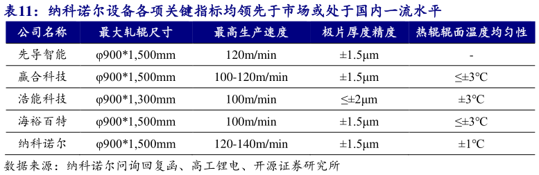 如何了解纳科诺尔设备各项关键指标均领先于市场或处于国内一流水平