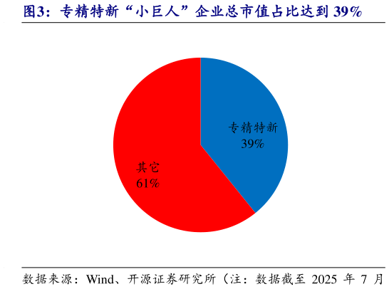 如何了解专精特新“小巨人”企业总市值占比达到 39%