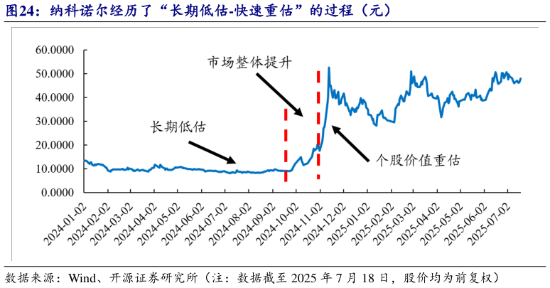 一起讨论下纳科诺尔经历了“长期低估-快速重估”的过程（元）