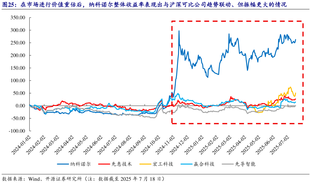谁能回答在市场进行价值重估后，纳科诺尔整体收益率表现出与沪深可比公司趋势联动、但振幅更大的情况
