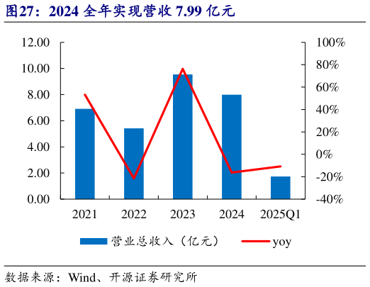 想问下各位网友2024 全年实现营收 7.99 亿元