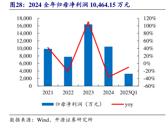 想问下各位网友2024 全年归母净利润 10,464.15 万元