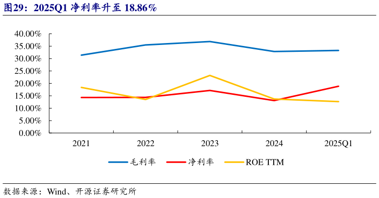如何解释2025Q1 净利率升至 18.86%