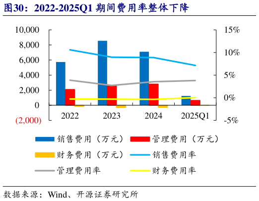 请问一下2022-2025Q1 期间费用率整体下降