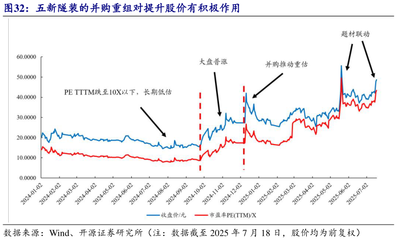 想关注一下五新隧装的并购重组对提升股价有积极作用