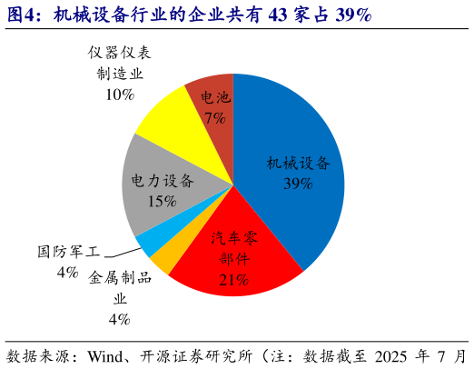 如何解释机械设备行业的企业共有 43 家占 39%