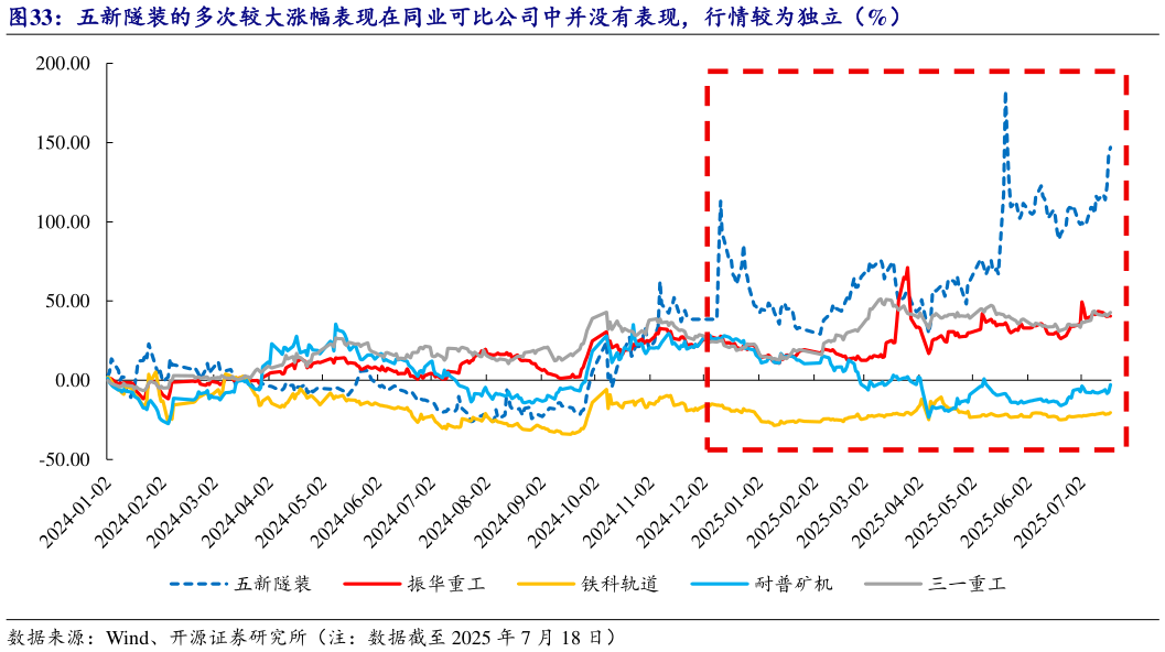 咨询大家五新隧装的多次较大涨幅表现在同业可比公司中并没有表现，行情较为独立（%）