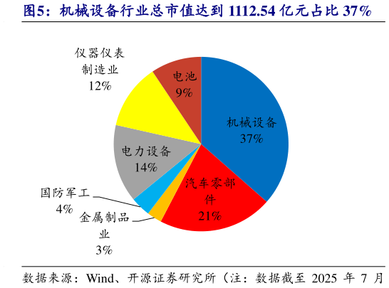 想关注一下机械设备行业总市值达到 1112.54 亿元占比 37%