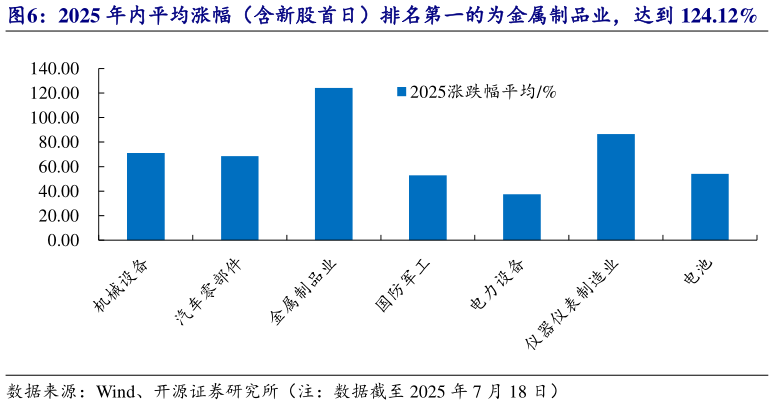 谁知道2025 年内平均涨幅（含新股首日）排名第一的为金属制品业，达到 124.12%