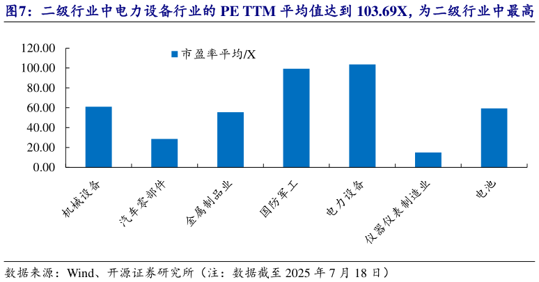 各位网友请教一下二级行业中电力设备行业的 PE TTM 平均值达到 103.69X，为二级行业中最高