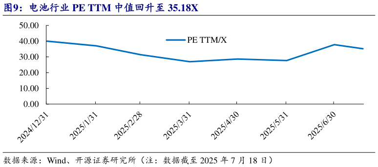 一起讨论下电池行业 PE TTM 中值回升至 35.18X