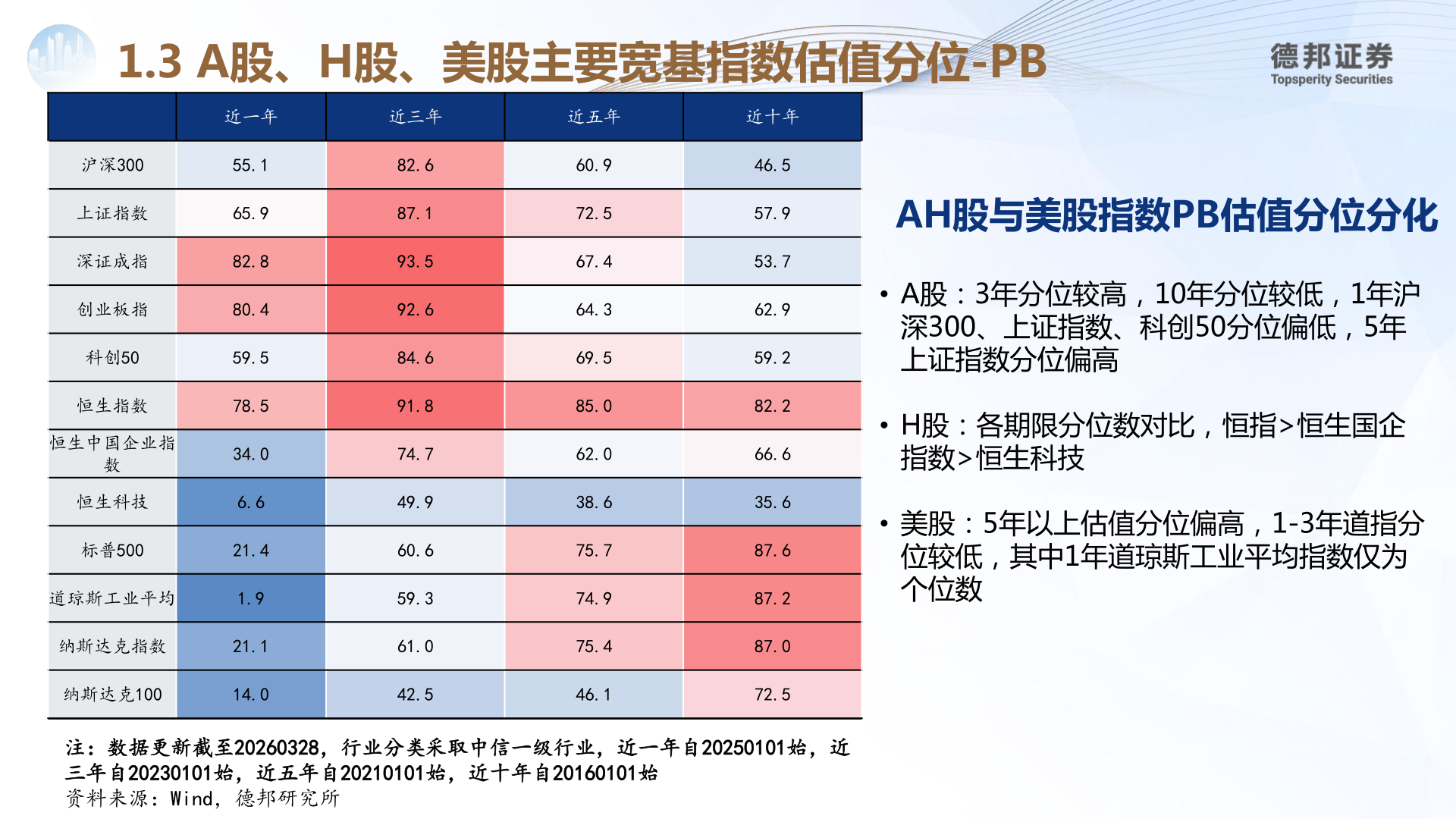 谁能回答1.3 A股、H股、美股主要宽基指数估值分位-PB