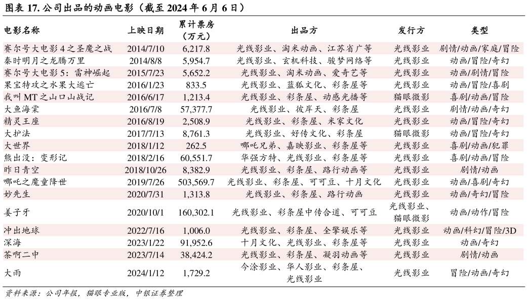 我想了解一下. 公司出品的动画电影（截至 2024 年 6 月 6 日）