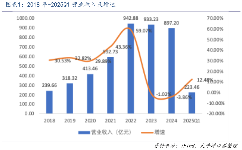 如何解释2018 年-2025Q1 营业收入及增速?