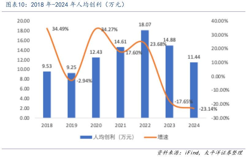 一起讨论下2018 年-2024 年人均创利（万元）