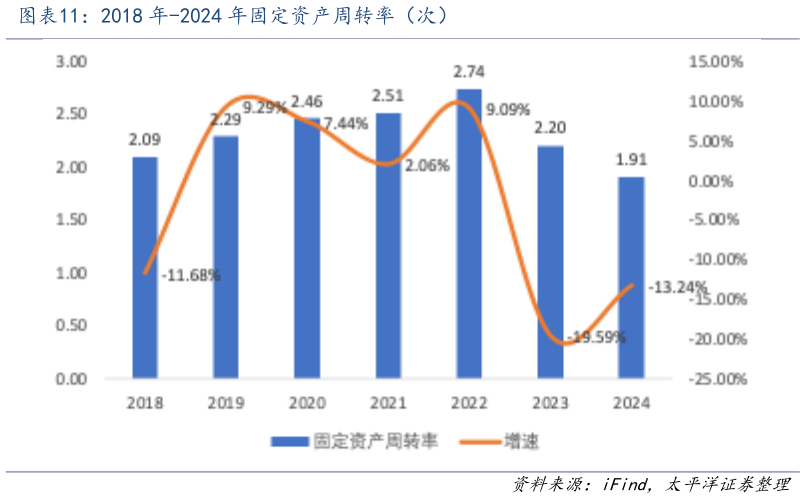 谁能回答2018 年-2024 年固定资产周转率（次）