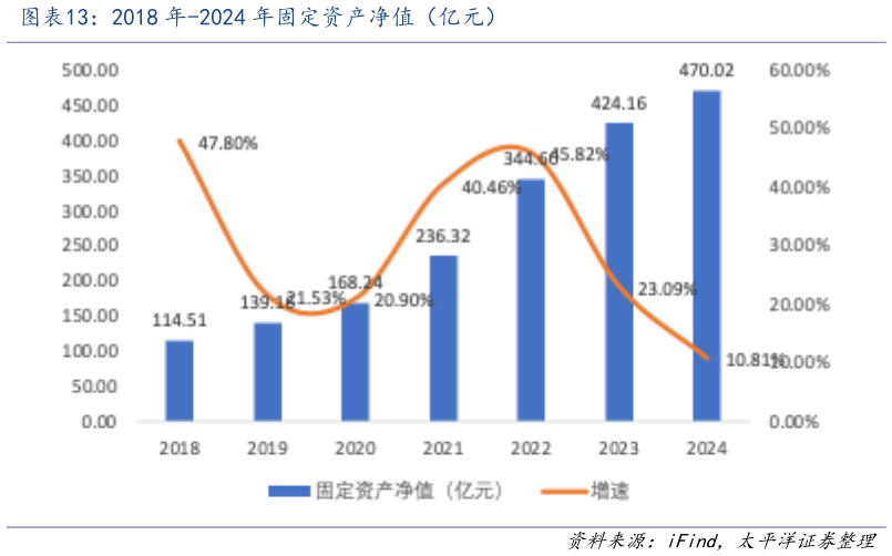 如何了解2018 年-2024 年固定资产净值（亿元）