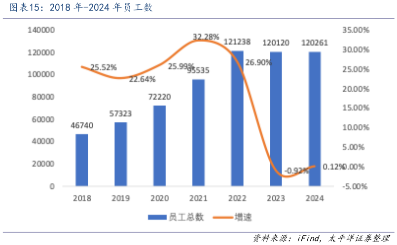 你知道2018 年-2024 年员工数