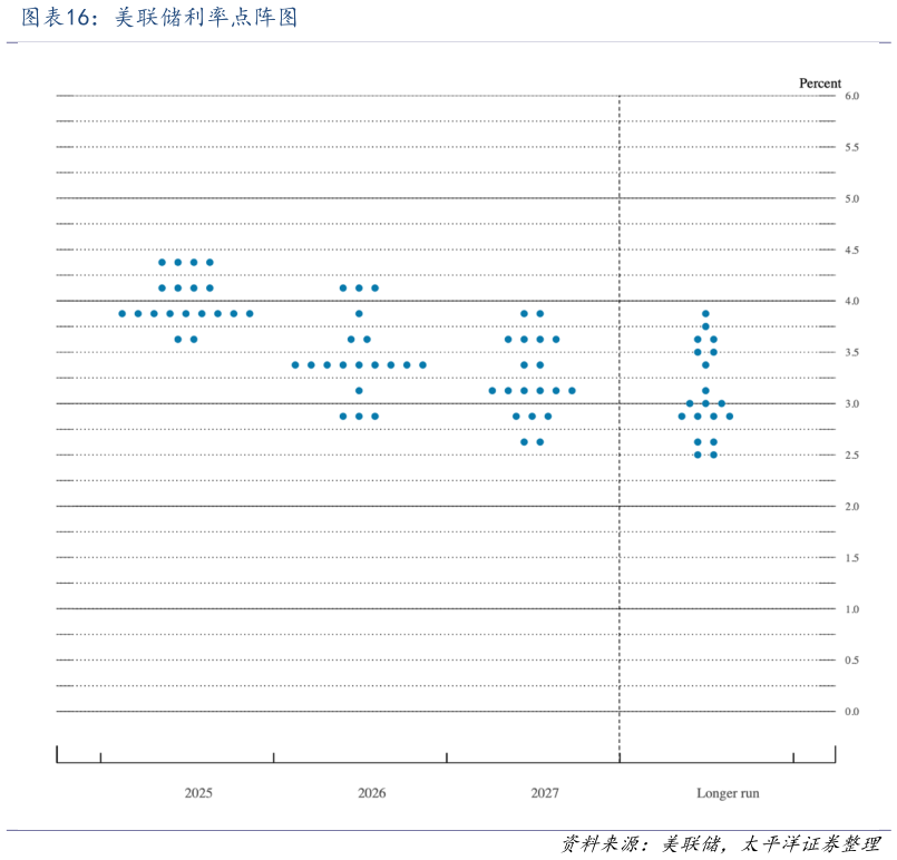 你知道美联储利率点阵图