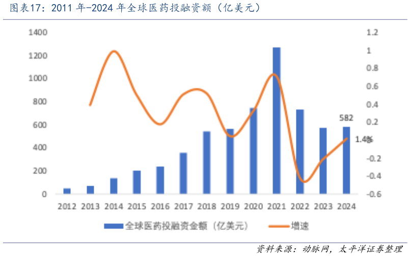 谁知道2011 年-2024 年全球医药投融资额（亿美元）