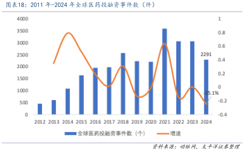 如何解释2011 年-2024 年全球医药投融资事件数（件）