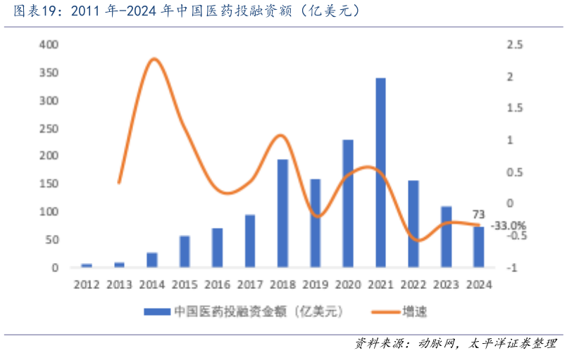 请问一下2011 年-2024 年中国医药投融资额（亿美元）