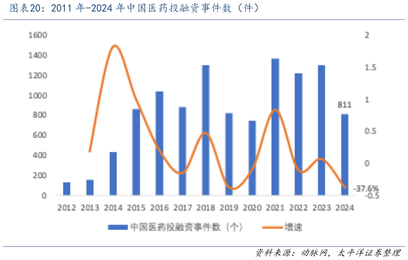 想关注一下2011 年-2024 年中国医药投融资事件数（件）
