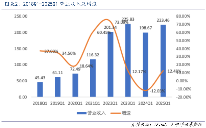 想问下各位网友2018Q1-2025Q1 营业收入及增速?