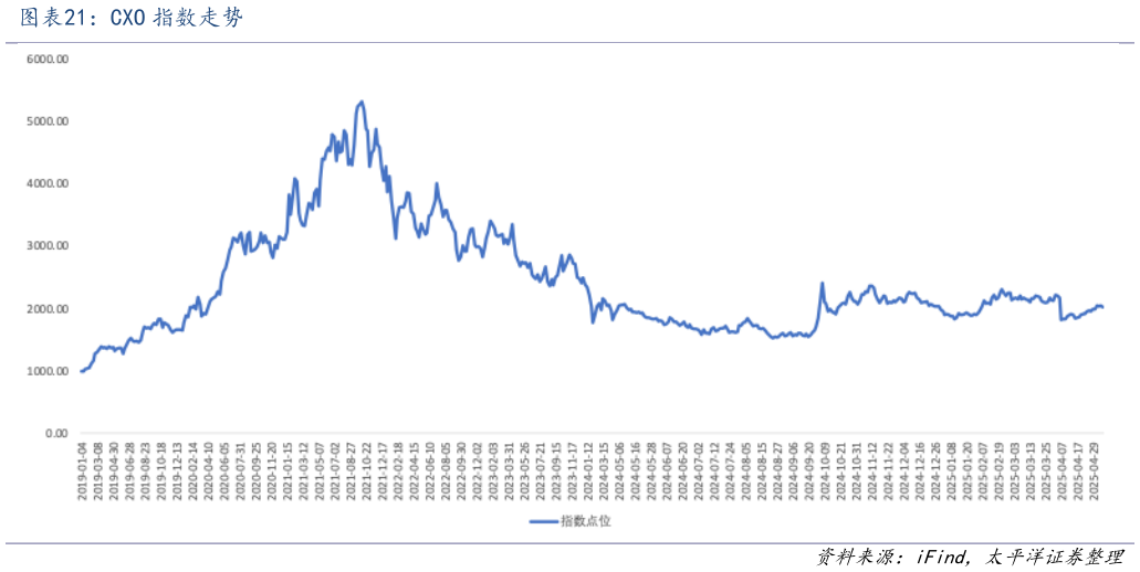 我想了解一下CXO 指数走势