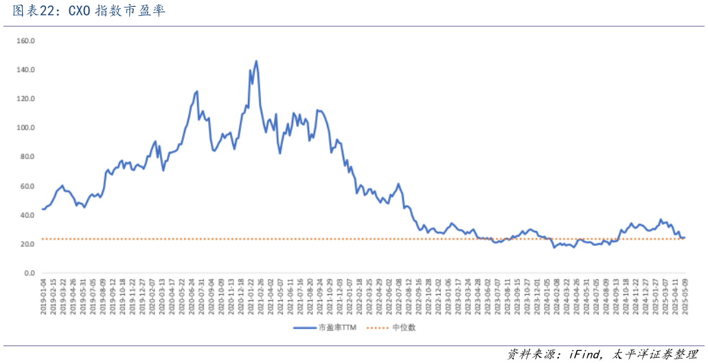 如何才能CXO 指数市盈率