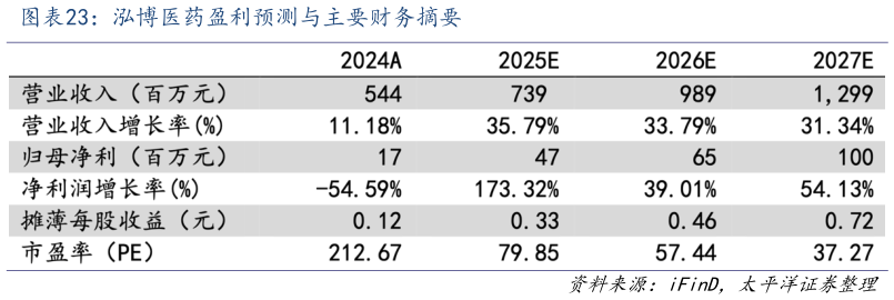 谁能回答泓博医药盈利预测与主要财务摘要