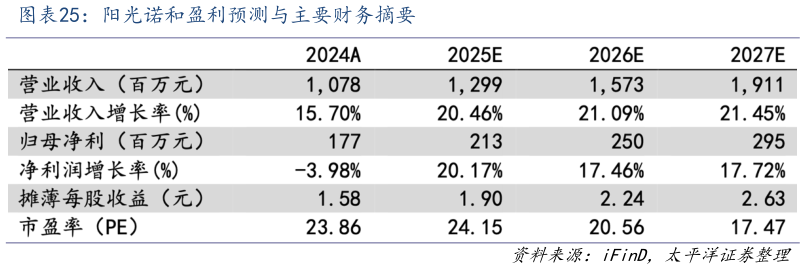 你知道阳光诺和盈利预测与主要财务摘要