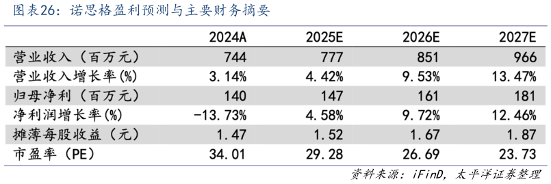 想问下各位网友诺思格盈利预测与主要财务摘要