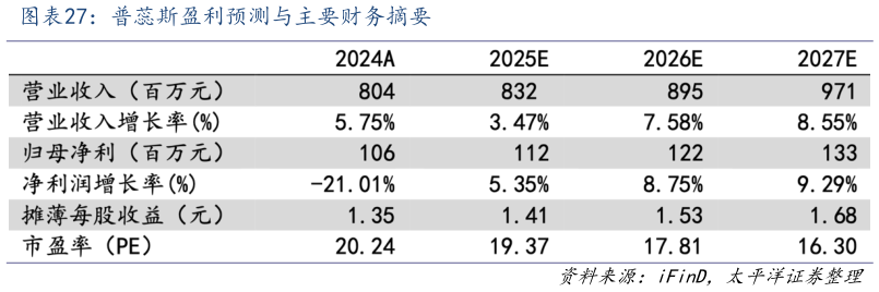 想关注一下普蕊斯盈利预测与主要财务摘要