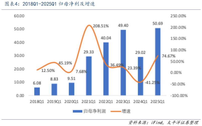 如何了解2018Q1-2025Q1 归母净利及增速?