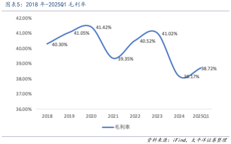 咨询下各位2018 年-2025Q1 毛利率?