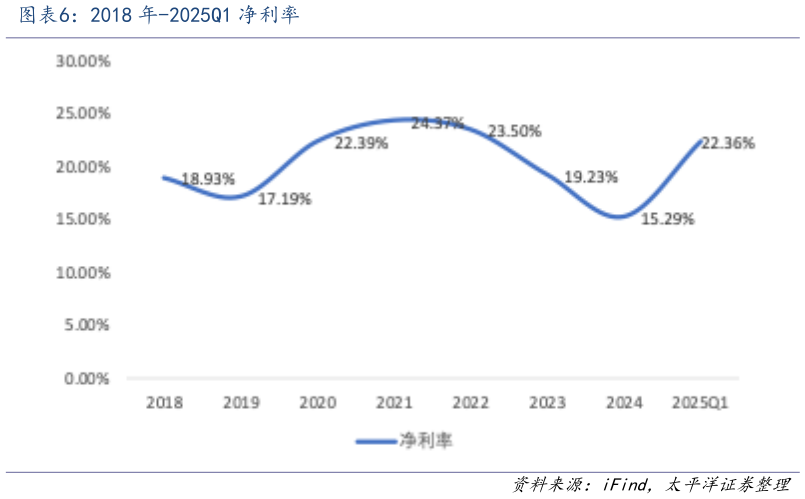 如何看待2018 年-2025Q1 净利率?