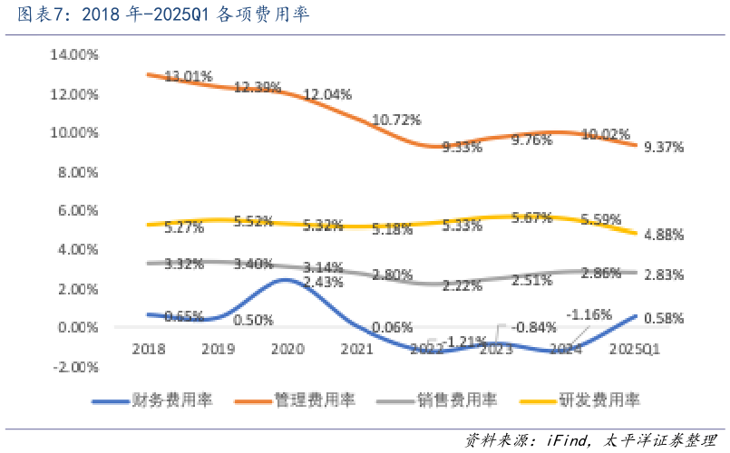 各位网友请教一下2018 年-2025Q1 各项费用率