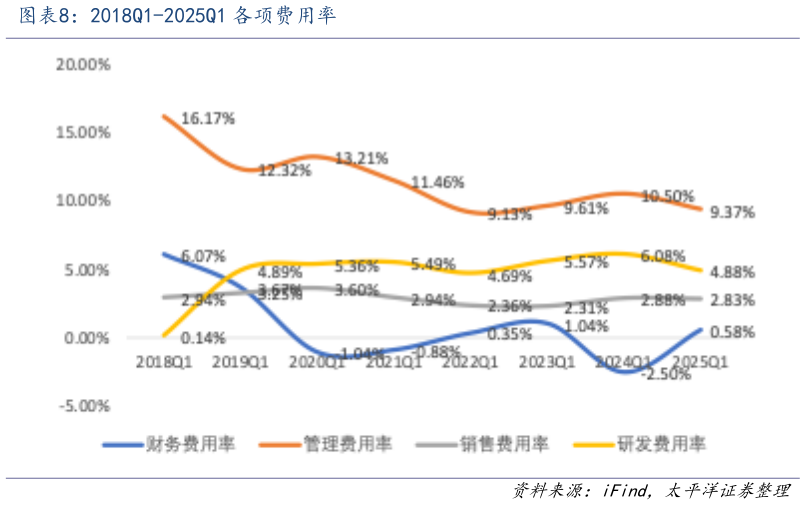 请问一下2018Q1-2025Q1 各项费用率